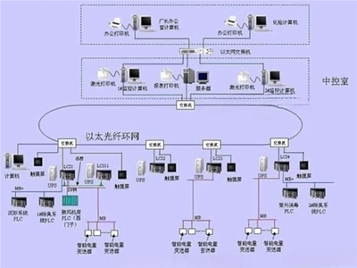 中控系統